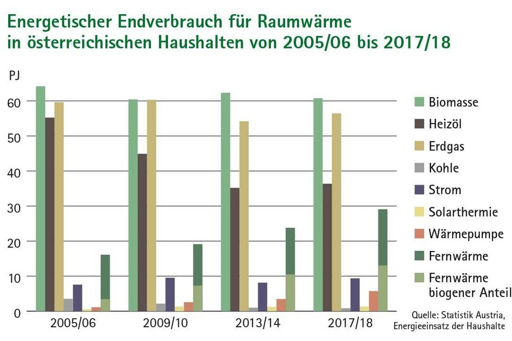 © Biomasseverband/Statistik Austria