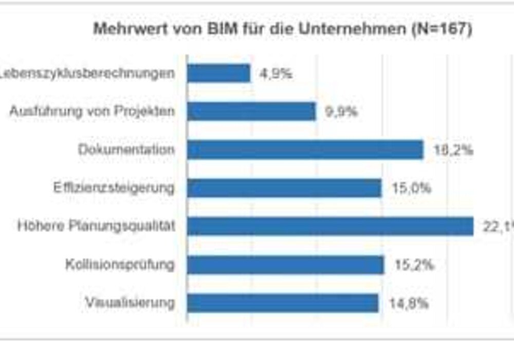 © TU Graz
Mehrwert durch BIM für die Unternehmen Mehrwert durch BIM für die Unternehmen