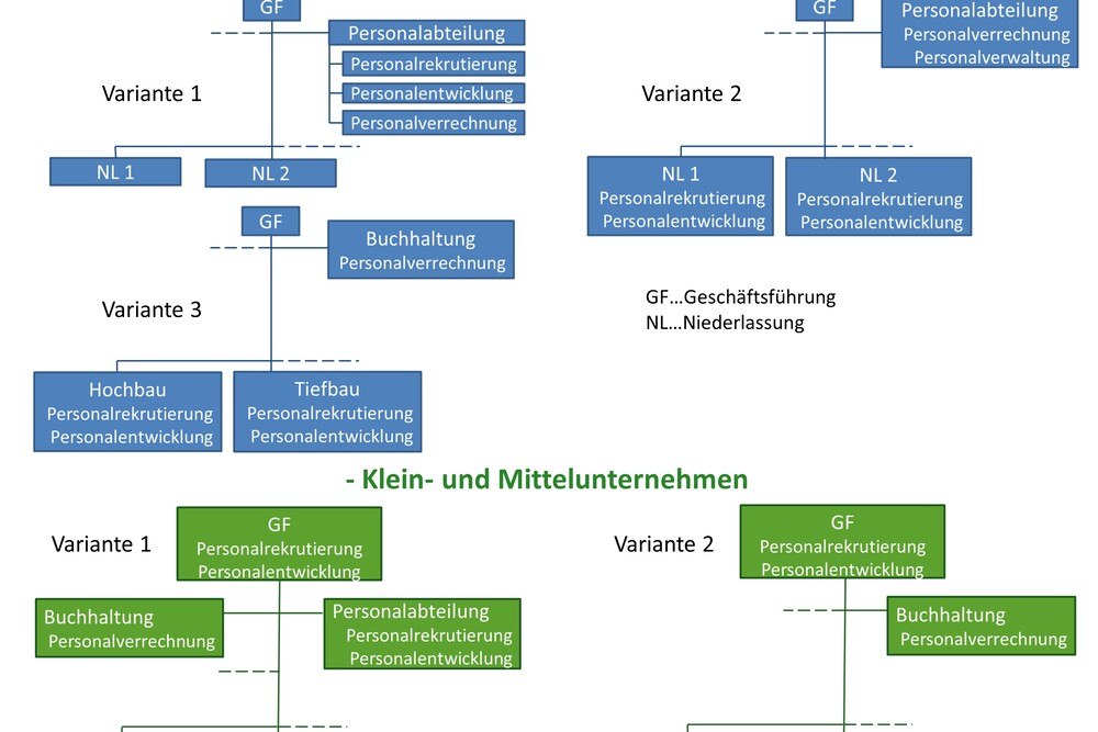 © Mauerhofer/TU Graz
Eingliederung des Personalmanagements in die Bauunternehmen Eingliederung des Personalmanagements in die Bauunternehmen