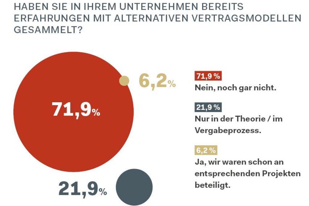 © Österreichische Bauzeitung Alternative vertragsmodelle