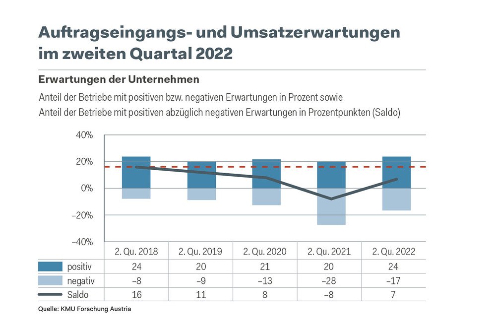 © Quelle: KMU Austria Graphik: Auftragseingangs- und Umsatzerwartungen im zweiten Quartal 2022