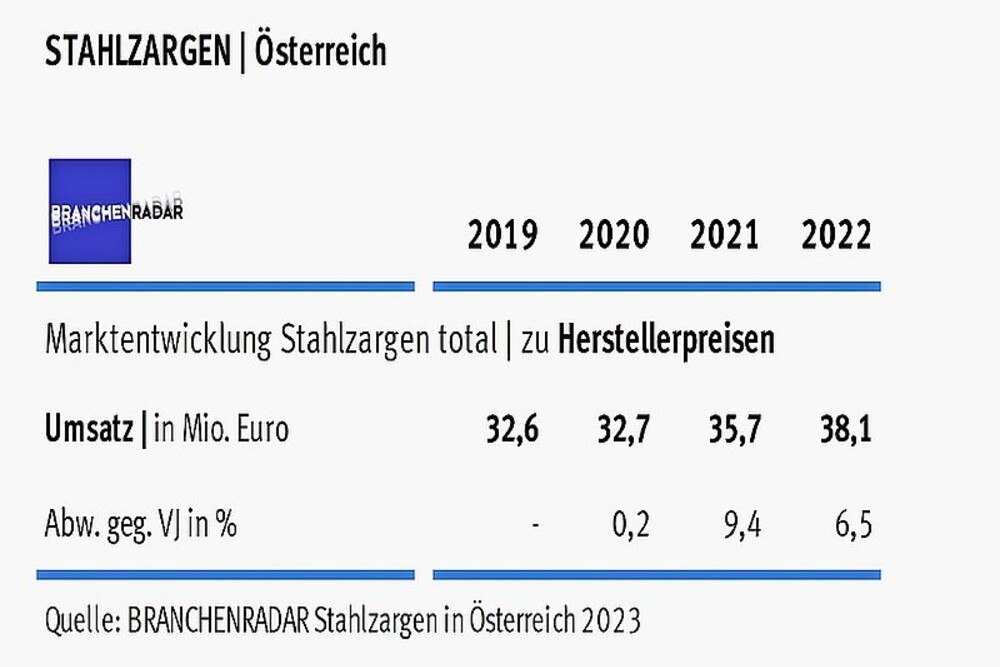 © branchenradar.com Stahlzargenmarkt 2022
