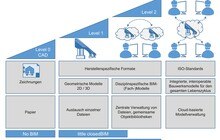 © BIM-Handbuch 2022/BIB BIM-Level und Einsatzformen (BIM-Handbuch, Seite 40)