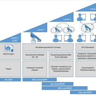 © BIM-Handbuch 2022/BIB BIM-Level und Einsatzformen (BIM-Handbuch, Seite 40)
