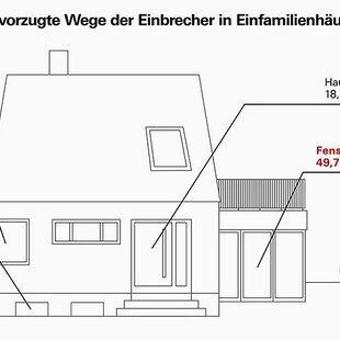 © Roto Frank AG Grafik: Die bevorzugten Wege der Einbrechenden ins Einfamilienhaus